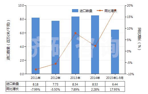 2011-2015年9月中國(guó)色織的其他純合纖長(zhǎng)絲布(純合纖布指按重量計(jì)其他合成纖維長(zhǎng)絲含量≥85%)(HS54077300)進(jìn)口量及增速統(tǒng)計(jì)